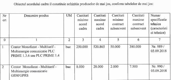 Scoasă la vânzare de compania-mamă, CEZ România pregătește dotarea clienților cu contoare inteligente. La cât este estimată investiția