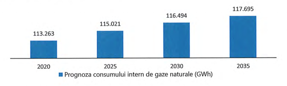 Prognoza privind evoluția cererii de gaze în următorii 15 ani (Sursa: Transgaz)