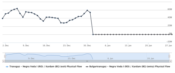 Evoluția volumului de gaze care a tranzitat România în ultima lună pe Isaccea - Negru Vodă 1 (sursa: ENTSOG)