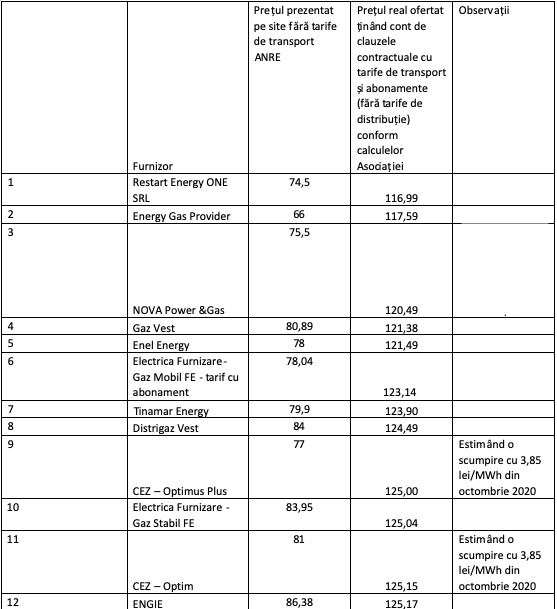 Ofertele pentru zonele consumatorilor casnici de gaze unde furnizorul de gaze este ENGIE