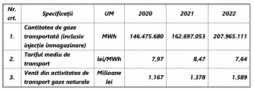 EXCLUSIV Transgaz: BRUA ar putea conduce la majorarea tarifelor de transport cu 1%