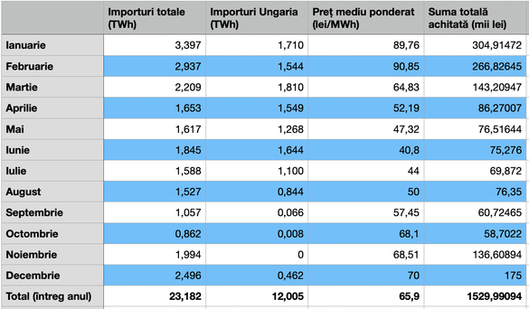 Importurile lunare, prețurile și sumele totale achitate în 2020 (Sursa: ANRE, MEKH, calcule Profit.ro)