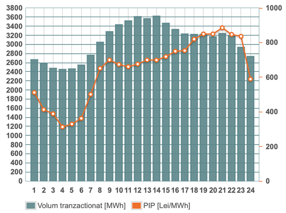 Prețurile și volumele PZU de electricitate tranzacționate pentru ziua de vineri pe OPCOM