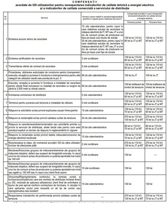 DECIZIE Compensații pentru pene de curent electric, incluse în facturi. Ce trebuie făcut pentru a reduce din suma de plată