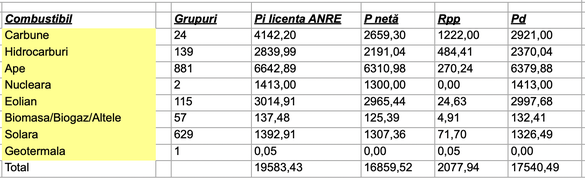 Cacitațile instalate ale grupurilor de producție energie electrică (Sursa: Translelectrica)