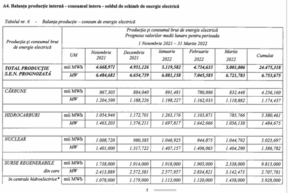 ULTIMA ORĂ DOCUMENT Datele esențiale despre securitatea energetică la iarnă pe care Guvernul le voia secrete. Risc de stare de alertă în sistem și de încălzire la aerotermă