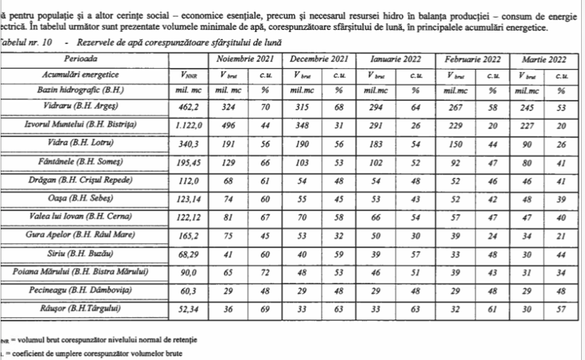 ULTIMA ORĂ DOCUMENT Datele esențiale despre securitatea energetică la iarnă pe care Guvernul le voia secrete. Risc de stare de alertă în sistem și de încălzire la aerotermă