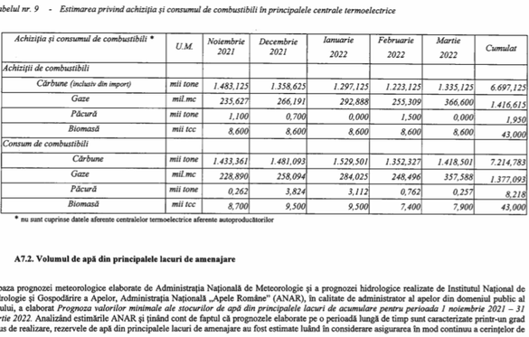 ULTIMA ORĂ DOCUMENT Datele esențiale despre securitatea energetică la iarnă pe care Guvernul le voia secrete. Risc de stare de alertă în sistem și de încălzire la aerotermă