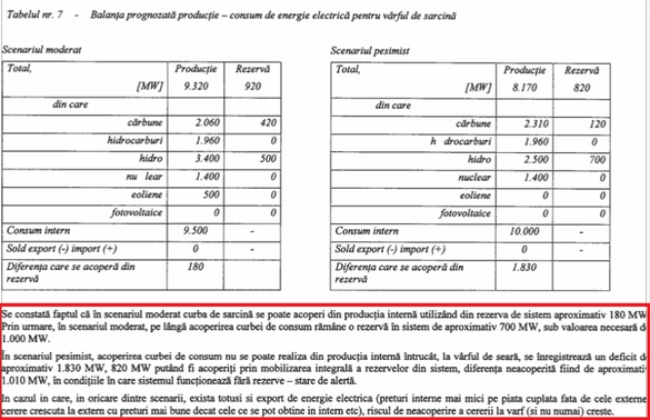 ULTIMA ORĂ DOCUMENT Datele esențiale despre securitatea energetică la iarnă pe care Guvernul le voia secrete. Risc de stare de alertă în sistem și de încălzire la aerotermă