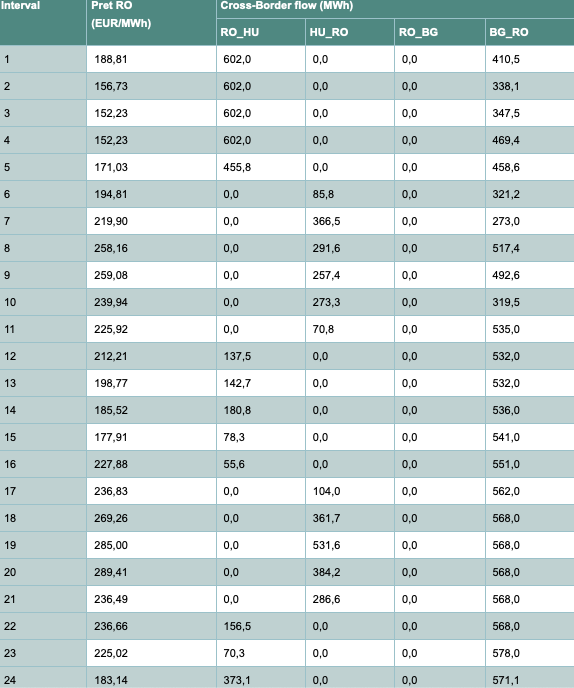 Prețul PZU și fluxurile fizice orare dintre cele trei piețe cuplate (Ungaria, Bulgaria, România)