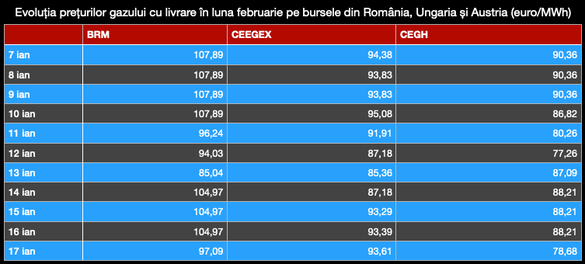 INFOGRAFICE România a devenit cea mai scumpă piață europeană a gazelor. Preț dublu față de cel plafonat de Guvern