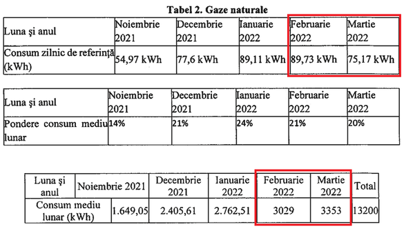 Noua OUG de plafonare și compensare la energie și gaze a fost publicată, după ce a fost corectată. Secretarul general al Ministerului Energiei, demis de premier pentru eroare