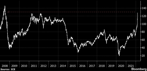 Evoluția cotațiilor petrolului Brent din ultimii 15 ani