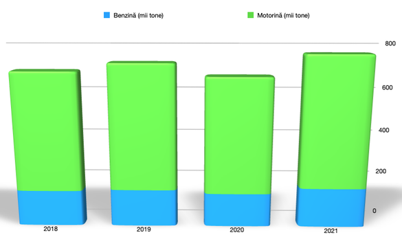 Evoluția vânzărilor anuale de carburanți MOL în România din ultimii 4 ani