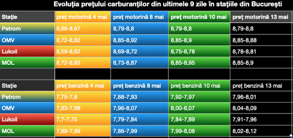 CARBURANȚI - Noi scumpiri. Benzina mai poate fi cumpărată cu mai puțin de 8 lei/l doar în anumite stații