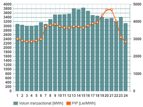 Prețurile și volumele orare tranzacționate pentru marți pe piața pentru ziua următoare operată de OPCOM