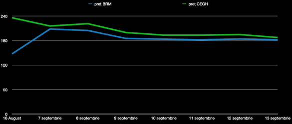 Evoluția divergentă a prețurilor de pe BRM și CEGH din ultima lună