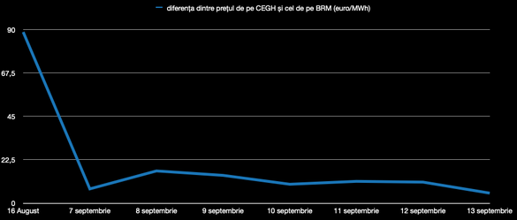Diferența dintre prețul de pe CEGH și cel de pe BRM a scăzut de la 90 de euro/MWh la 5 euro/MWh într-o singură lună