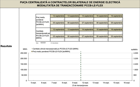 Sursa: OPCOM