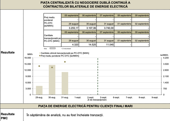 Sursa: OPCOM