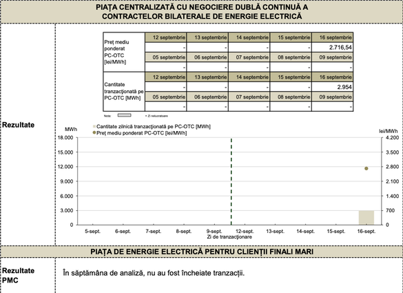 Sursa: OPCOM