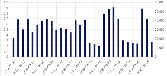 Evoluția volumelor zilnice de gaze tranzacționate pe piața pentru ziua următoare operată de BRM în luna septembrie