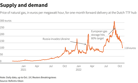ANALIZĂ Reuters: E timpul ca Europa să-și domolească poftele energetice. Țările din Est, inclusiv România, se confruntă cu perspectiva unei facturi anuale de 15% din PIB