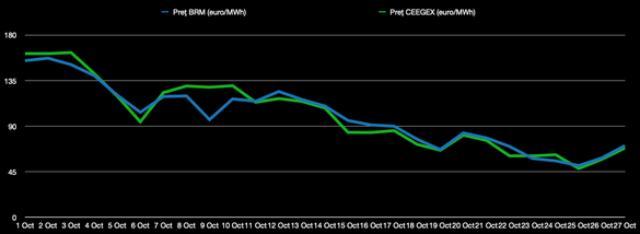 Începând cu 10 octombrie, gazele de pe BRM au devenit mai scumpe decât cele de pe bursa maghiară (calcule Profit.ro)