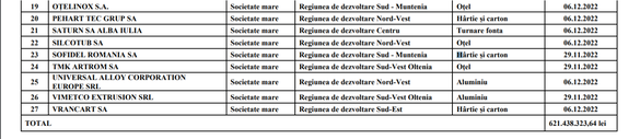 TABEL Câți bani au încasat de la stat marii consumatori industriali de energie drept subvenții pentru acoperirea costurilor CO2. Noua listă a beneficiarilor: cine a ieșit și cine a intrat