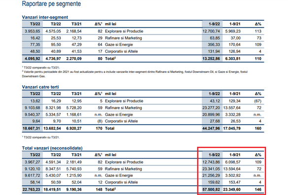 Sursă: OMV Petrom