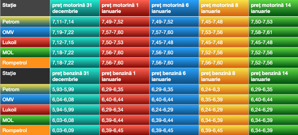 Evoluția prețurilor carburanților din stațiile din capitală de la începutul anului