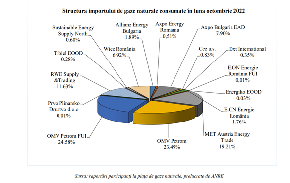 GRAFIC OMV Petrom a devenit întâiul importator de gaze al României după ce a fost desemnat FUI