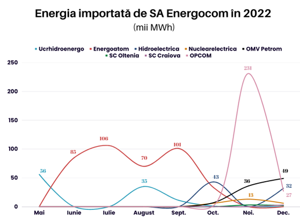 Sursa: Energocom Sursa: Energocom
