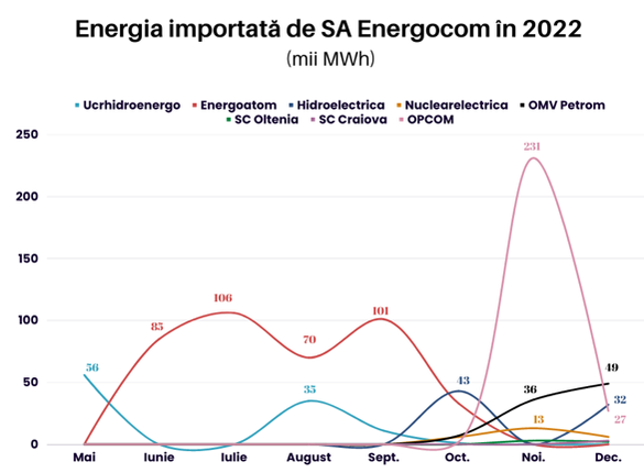 Sursa: Energocom