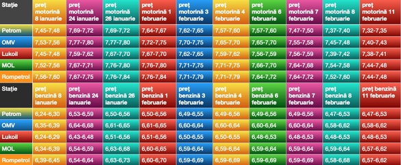 Evoluția prețurilor carburanților în stațiile din capitală din ultima lună