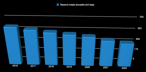 Evoluția rezervelor totale dovedite ale OMV Petrom din ultimii 7 ani