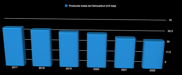 Evoluția producției de hidrocarburi a OMV Petrom din ultimii 6 ani