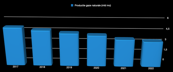Evoluția producției de gaze a OMV Petrom din ultimii 6 ani