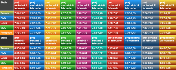 Evoluția prețurilor carburanților în stațiile din capitală de la începutul lunii