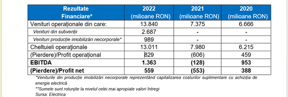 Electrica SA - răsucire de la minus la plus jumătate de miliard, în bună măsură ″pe hârtie″. Dividende de 40 milioane lei, acțiuni gratuite pentru șefi cumpărate din profit