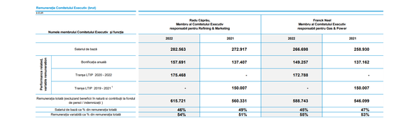 TABEL Cu cât au crescut remunerațiile șefilor OMV Petrom, cea mai mare companie petrolieră din România