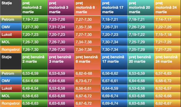 Evoluția prețurilor carburanților în stațiile din capitală