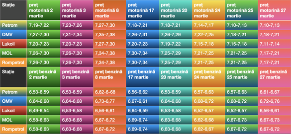 Evoluția prețurilor carburanților în stațiile din capitală