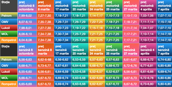 Evoluția prețurilor carburanților în stațiile din capitală Evoluția prețurilor carburanților în stațiile din capitală