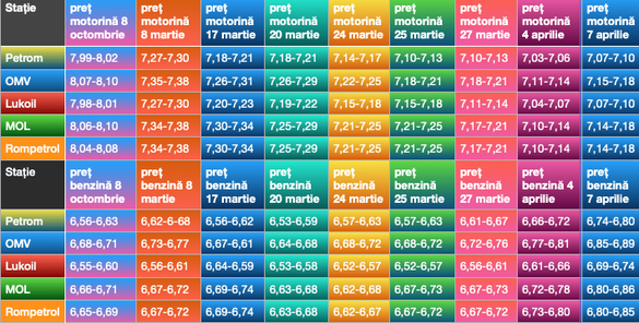 Evoluția prețurilor carburanților în stațiile din capitală