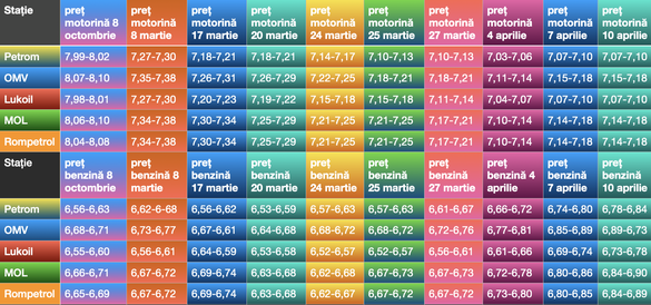 Evoluția prețurilor carburanților în stațiile din capitală