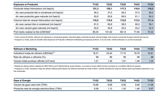 Sursă: OMV Petrom