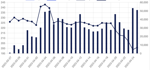 Evoluția prețurilor și volumelor de gaze tranzacționate în ultima lună pe piața spot pentru ziua următoare operată de BRM
