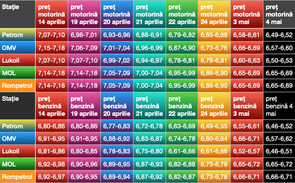 Evoluția prețurilor benzinei și motorinei în stațiile din capitală
