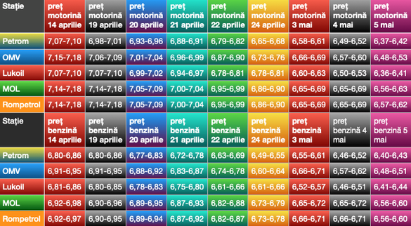 Evoluția prețurilor benzinei și motorinei în stațiile din capitală